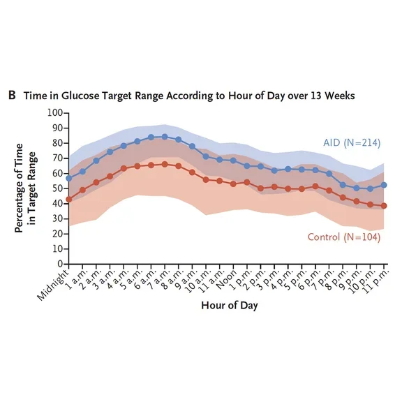 Studienergebnisse Diabetes