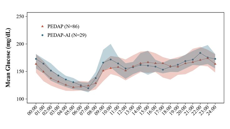 Darstellung der Ergebnisse als Liniendiagramm