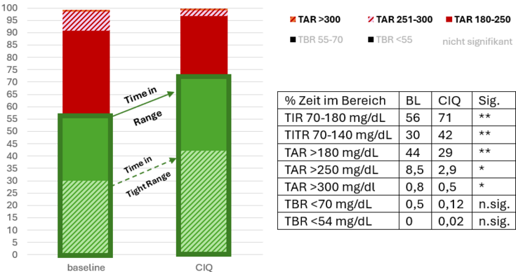 Darstellung der Ergebnisse als Säulendiagramm mit Tabelle