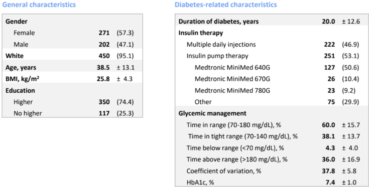 Zwei Tabellen zur Studienkohorte: 'General characteristics' (u. a. Geschlecht, Alter $\text{38,5}$ Jahre, BMI, Bildung) und 'Diabetes-related characteristics' (u. a. Diabetesdauer 20 Jahre, Therapieformen wie Insulinpumpe oder Pen sowie glykämische Daten wie TIR $\text{60\%}$ und HbA1c $\text{7,4\%}$).