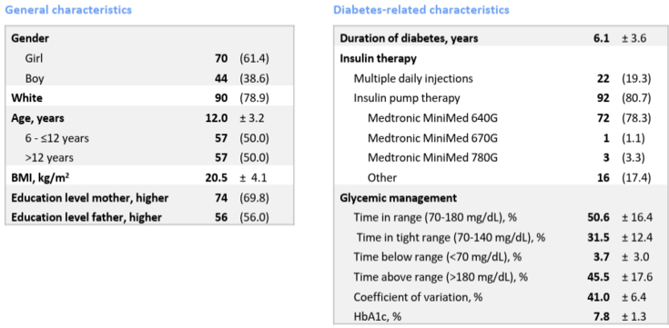 Tabellarische Übersicht der Patientenmerkmale einer Kinder-Kohorte: Allgemeine Daten (Ø-Alter 12 Jahre, BMI 20,5, Bildungsstand der Eltern) und diabetesbezogene Daten (Ø-Dauer 6,1 Jahre, 80,7 % Pumpentherapie, sowie glykämische Werte wie TIR 50,6 % und HbA1c 7,8 %).