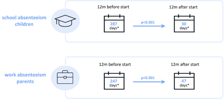 Infografik zum Rückgang von Fehlzeiten über einen Zeitraum von 12 Monaten: Bei Kindern sank der Schulausfall signifikant von 287 auf 30 Tage, während bei den Eltern die arbeitsbedingten Fehlzeiten von 247 auf 47 Tage zurückgingen (beides $p < 0,001$).