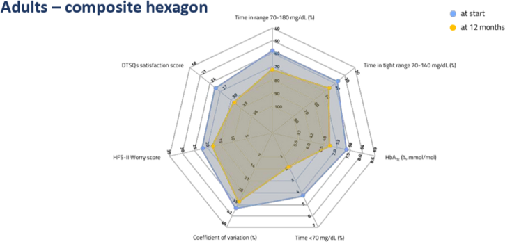Ein Netzdiagramm (Hexagon), das die Veränderung klinischer und psychosozialer Parameter bei Erwachsenen zwischen Studienbeginn (blau) und nach 12 Monaten (gelb) vergleicht. Dargestellt werden Verbesserungen in den Bereichen Time in Range, HbA1c, Zeit im Hypoglykämie-Bereich, Glukosevariabilität sowie Zufriedenheits- und Angst-Scores.