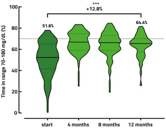 Ein Violin-Plot, der den signifikanten Anstieg der Time in Range (70–180 mg/dL) über 12 Monate zeigt. Der Mittelwert verbessert sich von 51,6 % bei Studienbeginn auf 64,4 % nach einem Jahr (+12,8 %), wobei die Verteilung der Datenpunkte schmaler und höher konzentriert wird.
