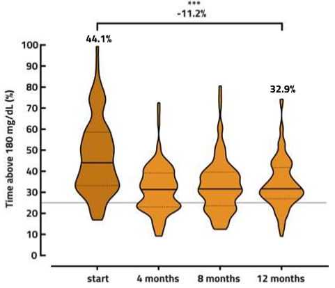 Ein Violin-Plot zur Darstellung der Time above Range ($>180$ mg/dL) über 12 Monate. Der durchschnittliche Zeitanteil im hyperglykämischen Bereich sinkt signifikant von 44,1% zu Studienbeginn auf 32,9% nach einem Jahr (Reduktion um 11,2%), was eine deutliche Verringerung der Blutzuckerspitzen belegt.