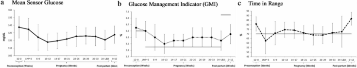 Drei Liniendiagramme zum Verlauf der Glukosewerte während der Schwangerschaft (von Präkonzeption bis Post-partum): Gezeigt werden die mittlere Sensorglukose (a), der Glucose Management Indicator (b) und die Time in Range (c). Alle Parameter verdeutlichen eine Verbesserung der Einstellung im ersten Trimester mit einer Stabilisierung im weiteren Verlauf der Schwangerschaft.