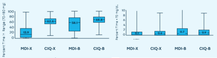 Zwei Boxplot-Diagramme zum Vergleich von MDI- und CIQ-Therapien (jeweils für die Gruppen X und B). Das linke Diagramm zeigt die Time in Range (70–180 mg/dL) mit deutlich höheren Medianwerten unter CIQ (bis zu 68,8 %). Das rechte Diagramm zeigt den Zeitanteil unter 70 mg/dL, wobei die Werte in allen Gruppen stabil auf einem niedrigen Niveau unter 1 % bleiben.