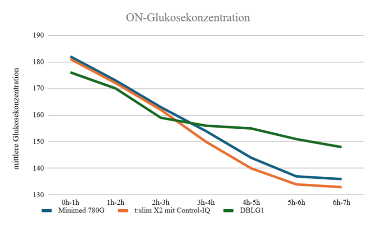Liniendiagramm zum Verlauf der mittleren Glukosekonzentration über einen Zeitraum von sieben Stunden für drei AID-Systeme. Alle Systeme zeigen eine kontinuierliche Senkung des Blutzuckerspiegels von etwa 180 mg/dL auf Werte zwischen 130 und 150 mg/dL, wobei das t:slim X2 System (orange) am Ende den niedrigsten Mittelwert aufweist.