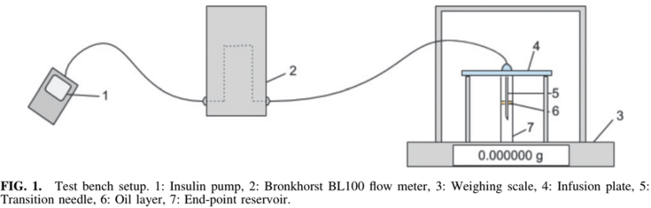 Schematische Darstellung eines Prüfstands zur Messung der Insulinabgabe: Gezeigt wird die Verbindung einer Insulinpumpe (1) über ein Durchflussmessgerät (2) mit einer Präzisionswaage (3). Der Aufbau umfasst zudem eine Infusionsplatte (4), eine Übergangsnadel (5) und ein Endreservoir (7) mit einer Ölschicht (6) zur Verhinderung von Verdunstung.