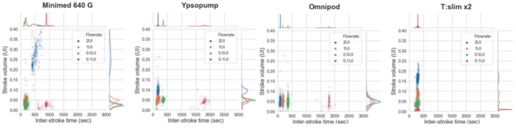 Vierteilige Scatterplot-Grafik zum Vergleich der Abgabemechanik (Stroke Volume vs. Inter-stroke Time) von vier Insulinpumpen. Die Diagramme zeigen die Verteilung einzelner Abgabe-Impulse bei verschiedenen Flussraten. Man erkennt deutliche Unterschiede in der Präzision der Hubvolumina und der Zeitintervalle zwischen den Modellen, ergänzt durch Histogramme zur Häufigkeitsverteilung an den Achsen.