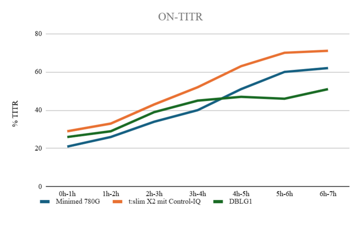 Liniendiagramm zum Verlauf der Time in Tight Range (TITR) über sieben Stunden für drei AID-Systeme (Minimed 780G, t:slim X2 mit Control-IQ und DBLG1). Alle Systeme zeigen einen kontinuierlichen Anstieg der TITR-Werte, wobei die t:slim X2 (orange) im Zeitverlauf die höchsten Werte erreicht, gefolgt von der Minimed 780G (blau).