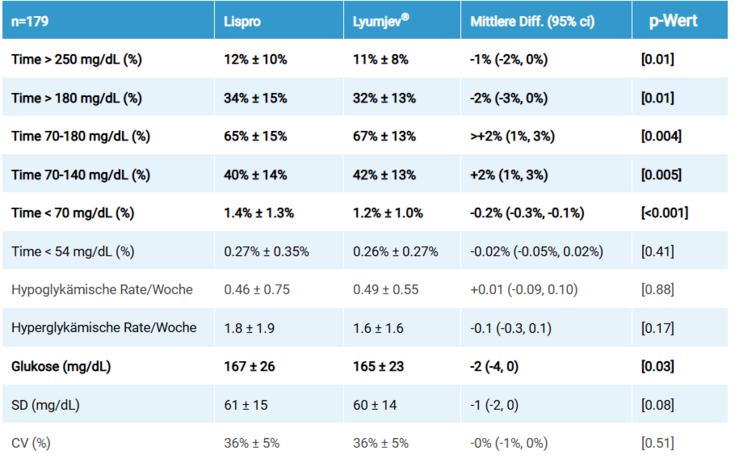 Ergebnisse dargestellt in Tabellenformat