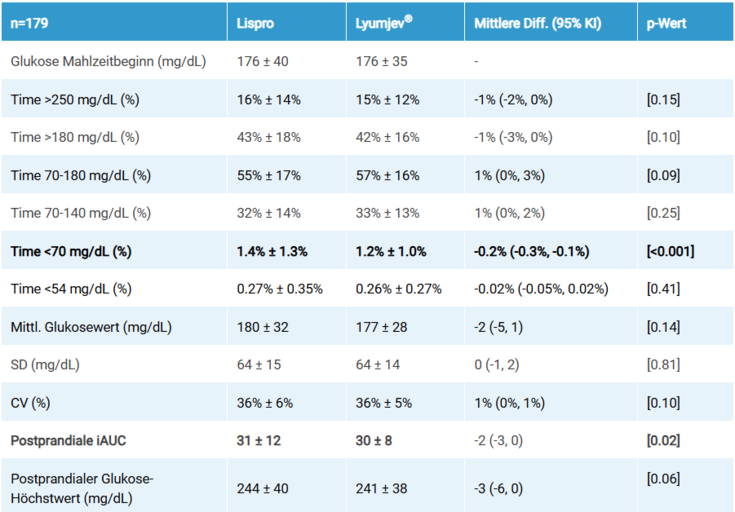 Ergebnisse dargestellt in Tabellenformat