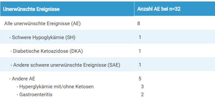 Ergebnisse dargestellt in Tabellenformat