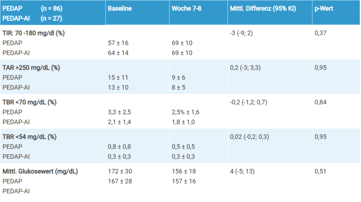 Darstellung der Ergebnisse in Tabellenformat