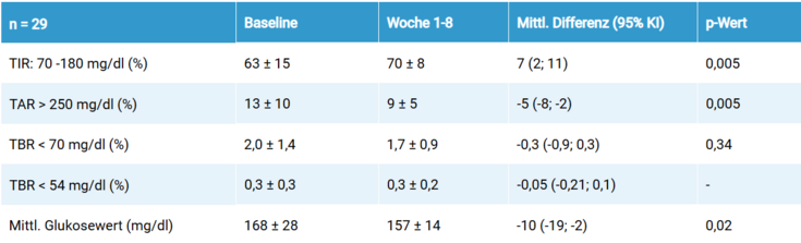 Ergebnisse dargestellt in Tabellenformat