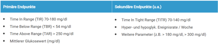 Ergebnisse dargestellt in Tabellenformat