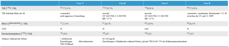 Darstellung der Ergebnisse in Tabellenform