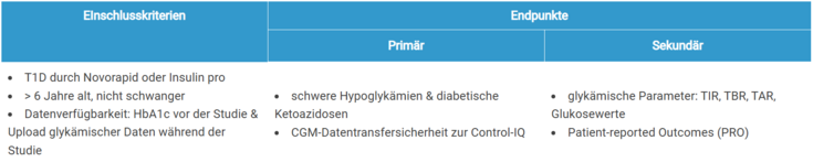 Tabelle zu Studienparametern: Einschlusskriterien (u. a. T1D, Alter > 6 Jahre, nicht schwanger) sowie primäre Endpunkte (schwere Hypoglykämien, Ketoazidosen, Datentransfer) und sekundäre Endpunkte (glykämische Parameter wie TIR, TBR, TAR sowie Patient-reported Outcomes).