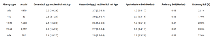 Tabelle zur Veränderung der Bolus-Häufigkeit durch mobile App-Nutzung, unterteilt nach Altersgruppen. Sie zeigt einen Anstieg der Gesamtboli pro Tag in allen Gruppen (insgesamt von 2,2 auf 2,7), wobei die App-induzierten Boli im Median bei 1,0 liegen, was einer prozentualen Zunahme der Bolus-Abgaben von ca. 22 % entspricht.