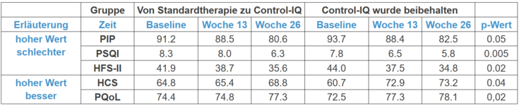 Tabelle zum Vergleich psychosozialer Parameter über 26 Wochen bei zwei Gruppen (Wechsel zu Control-IQ vs. Beibehaltung). Aufgeführt sind Scores für Belastung (PIP), Schlafqualität (PSQI), Hypoglykämie-Angst (HFS-II), Zufriedenheit (HCS) und Lebensqualität (PQoL), wobei signifikante Verbesserungen (p < 0,05) in beiden Gruppen über den Zeitverlauf dokumentiert sind.