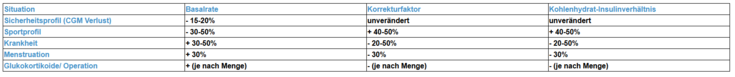 Tabelle mit Anpassungsempfehlungen für Insulinpumpen-Profile in verschiedenen Lebenssituationen. Sie zeigt prozentuale Veränderungen für Basalrate, Korrekturfaktor und Kohlenhydrat-Insulinverhältnis bei CGM-Verlust, Sport, Krankheit, Menstruation sowie Glukokortikoid-Gabe oder Operationen, um die Insulindosis dem veränderten Bedarf anzupassen.