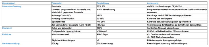 Tabelle zur Analyse von Glukosereports mit Empfehlungen und Anpassungsstrategien. Sie listet Parameter wie Basalrate (Ziel: 50 % TDI), Control-IQ-Nutzung (> 95 %), Mahlzeitenboli (100 %) und Infusionswechsel (alle 3 Tage) auf. Zu jedem Punkt werden konkrete klinische Maßnahmen bei Abweichungen genannt, um die Therapie mit dem AID-System zu optimieren.