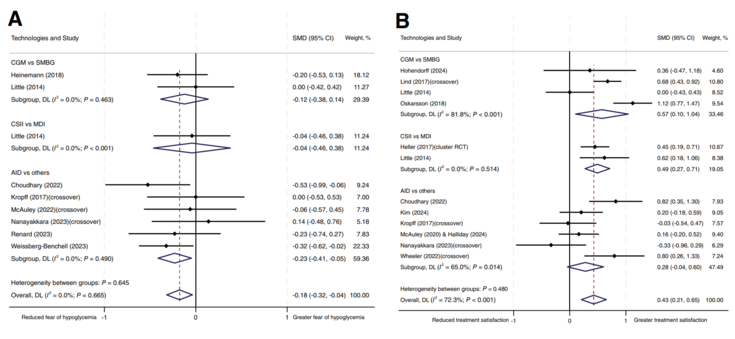 Dieser Forest-Plot zeigt, dass moderne Diabetes-Technologien die Behandlungszufriedenheit signifikant steigern (SMD +0,43) und gleichzeitig die Angst vor Hypoglykämien konsistent und verlässlich reduzieren (SMD -0,18). Während die Angstreduktion über alle Studien hinweg sehr einheitlich verläuft, variiert das Ausmaß der Zufriedenheit je nach eingesetzter Technologie und individuellem Startpunkt der Patienten.