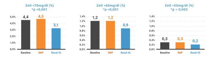 Darstellung der Ergebnisse als Säulendiagramm