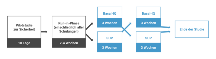 Ablauf Studienmethodik