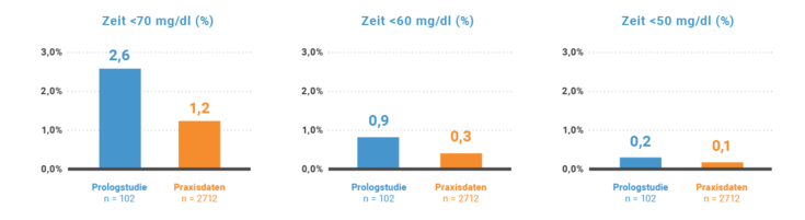 Darstellung der Ergebnisse als Säulendiagramm