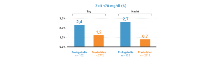 Darstellung der Ergebnisse als Säulendiagramm