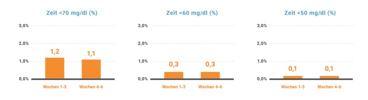 Darstellung der Ergebnisse als Säulendiagramm