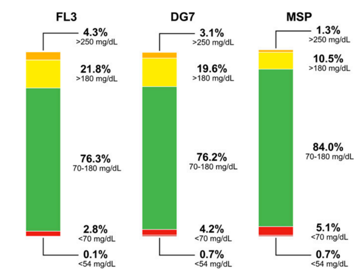 Balkendiagramm mit drei nebeneinander dargestellten Säulen für FreeStyle Libre 3, Dexcom G7 und Medtronic Simplera. Jede Säule zeigt den medianen Zeitanteil in fünf Glukosebereichen (farblich abgestuft): unter 54 mg/dL (rot), 54–70 mg/dL (orange), 70–180 mg/dL (grün), 180–250 mg/dL (gelb), über 250 mg/dL (dunkelgelb). Der grüne TIR-Bereich ist bei Medtronic Simplera mit 84,0 % deutlich größer als bei FreeStyle Libre 3 (76,3 %) und Dexcom G7 (76,2 %).