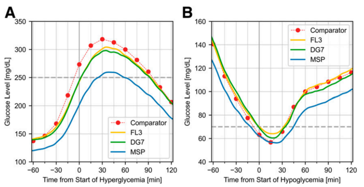 Zwei Liniendiagramme. Diagramm A zeigt den mittleren Glukoseverlauf während experimentell induzierter Hyperglykämie über einen Zeitraum von minus 60 bis plus 120 Minuten ab dem ersten kapillären Messwert über 250 mg/dL. Diagramm B zeigt den entsprechenden Verlauf während Hypoglykämie (Referenzwert unter 70 mg/dL). In beiden Diagrammen sind vier Kurven dargestellt: kapilläre Referenzmessung (rot), FreeStyle Libre 3 (gelb), Dexcom G7 (grün) und Medtronic Simplera (blau). Die MSP-Kurve liegt in beiden Diagramm